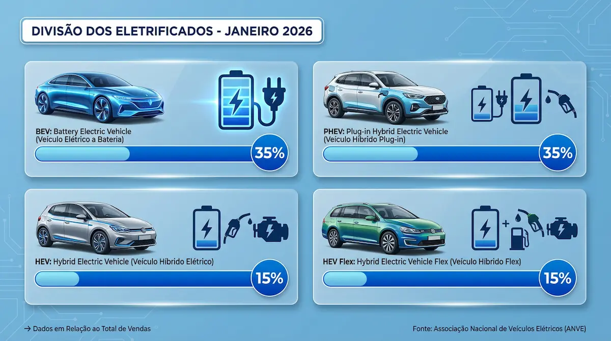 Quatro carros elétricos e híbridos em gráfico de divisão por tecnologia automotiva.